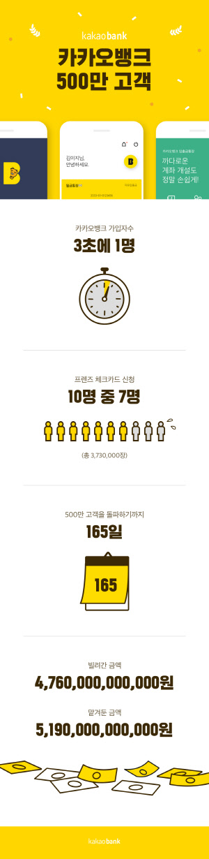 카카오뱅크가 출범 165일만에 가입자 500만명을 유치했다.  카카오뱅크 제공
